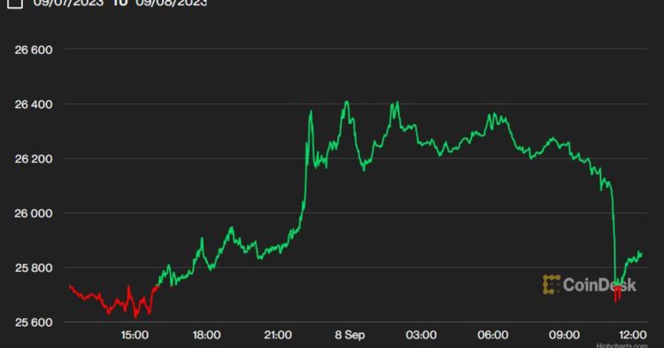 Bitcoin Shows Signs of Life