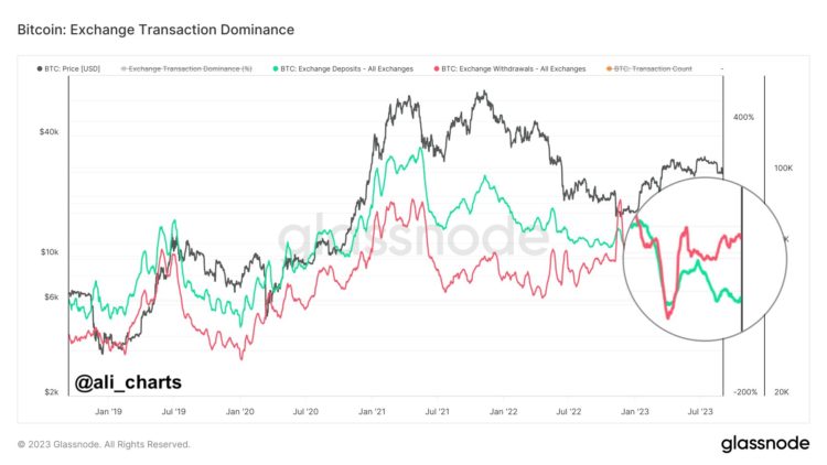 Bitcoin Exchanges See Three Straight Months Of Withdrawals For First Time Ever