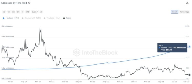 HODLers On Network Now Exceed 5 Million