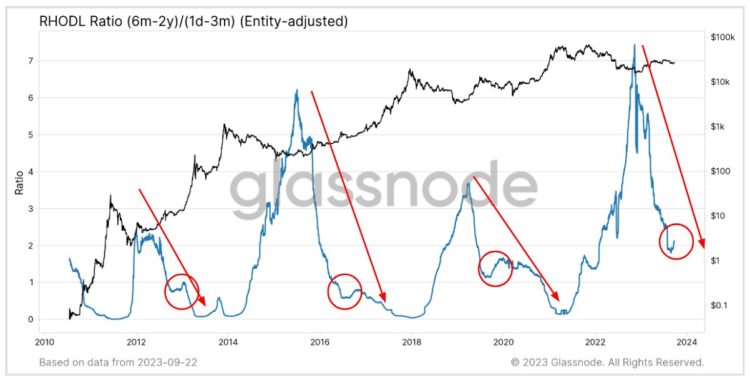 Bitcoin Bull Run May Not Begin Until This Ratio Reverses Trend
