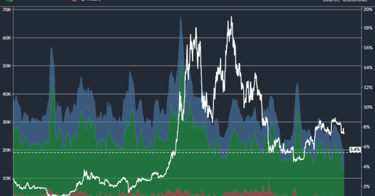 Bullish Undercurrents in Play for Bitcoin Prices (BTC), Onchain Data Show