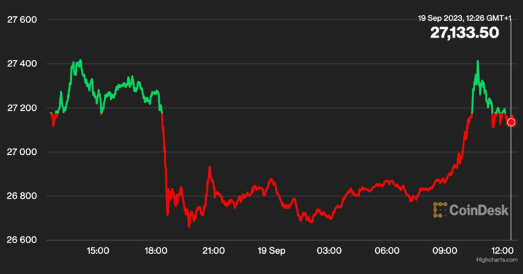 First Mover Americas: Bitcoin Hits $27K for First Time in Two Weeks