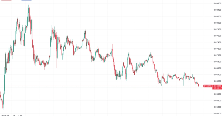 Ether ETH Price Drops Against Bitcoin BTC Price as Large Ethereum Investors Deposit Tokens to Crypto Exchanges