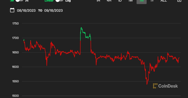 Ether (ETH) Prices are Trading at 27% Discount to Fair Value, New Research Shows