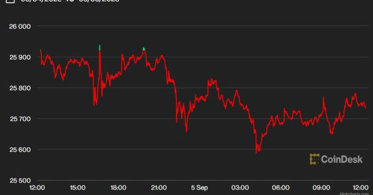 First Mover Americas: Bitcoin Remains Subdued Below $26K
