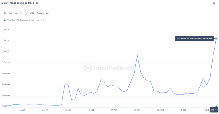 Friend.tech Drives Up Coinbase’s Base Blockchain Activity