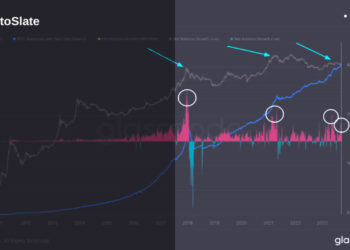Bitcoin experiences fourth major surge in new addresses, signaling robust network momentum