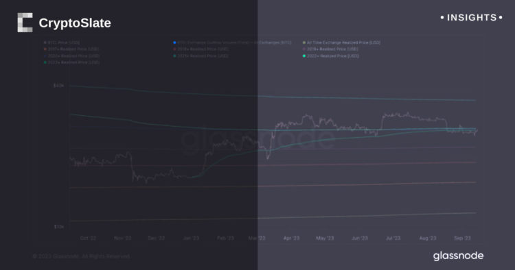 Bitcoin’s pivot around $26.6k: key price level shapes trading behavior