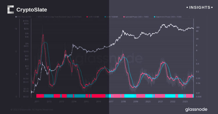 Bitcoin’s drop to $25k coincides with peak in long-term holding