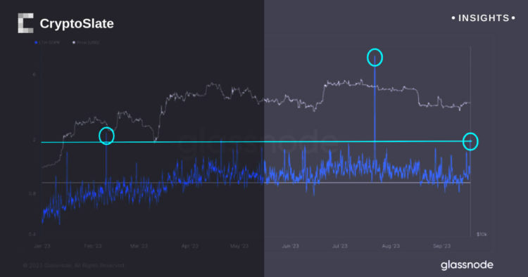 Bitcoin long-term holders amp up activity as LTH-SOPR metric surges
