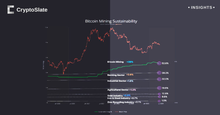 Bitcoin mining takes the lead in sustainable energy use, outshining banking sector