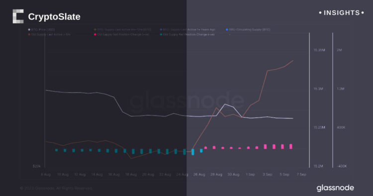 Changes in old supply shows selling pressure came from short-term holders