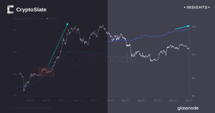 Bitcoin bull run traced to ‘smart money’ as 40% of total supply held for over three years