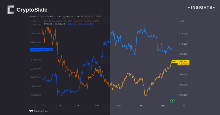 Bitcoin shows resilience amid DXY surge, defying traditional financial indicators