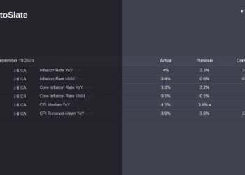 Unexpected inflation surge in Canada propels 10-year treasury yield to new highs