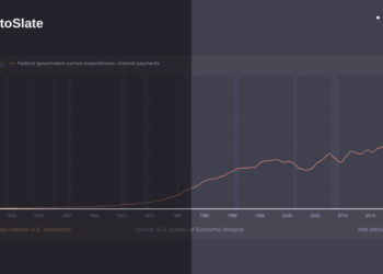 U.S. interest payments surpass 2023 defense budget