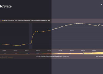 Federal Reserve trails global counterparts in balance sheet reductions, data reveals