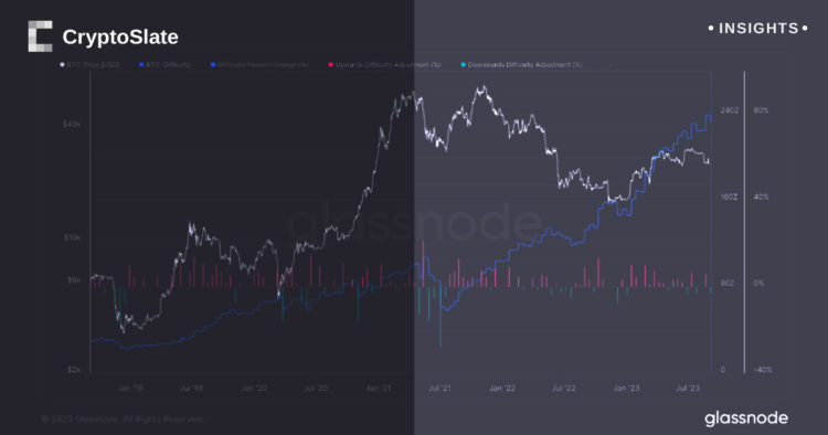Hash rate decline corresponds to decrease in Bitcoin’s difficulty adjustment