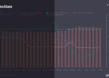 Miners are selling more than 100% of the mined supply