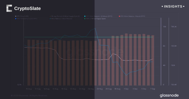 Miners are selling more than 100% of the mined supply