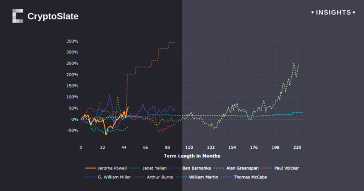 Oil prices have surged 55% during Jerome Powell’s tenure as Fed Chair