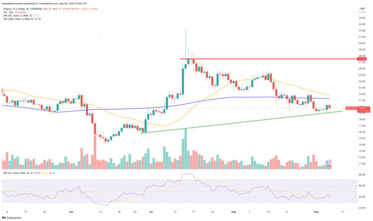 Solana Price Prediction as Excitement Around VISA Partnership Grows – Can SOL Reach $1,000?