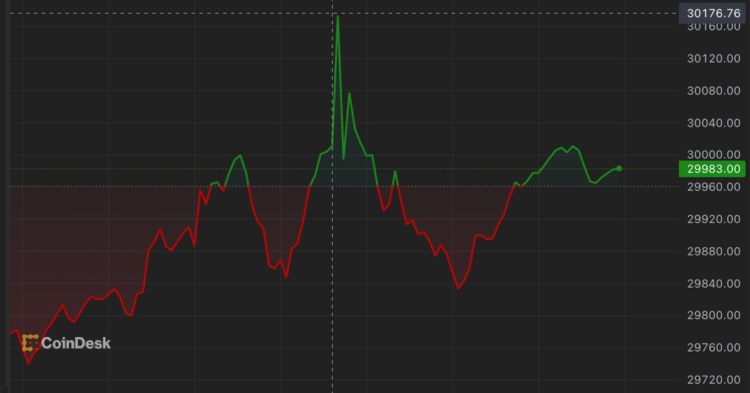 First Mover Americas: SEC Drops Charges Against Ripple Leaders; Bitcoin and XRP Gain