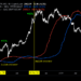 This Rare Bullish Bitcoin Crossover Could Soon Form, Quant Predicts When