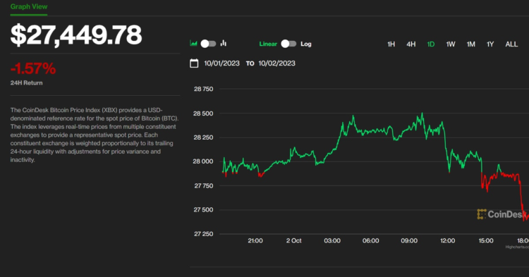 BTC Gives up Gains as 10-Year Yield Spikes; Ether Futures ETFs Fizzle on Lukewarm Investor Interest