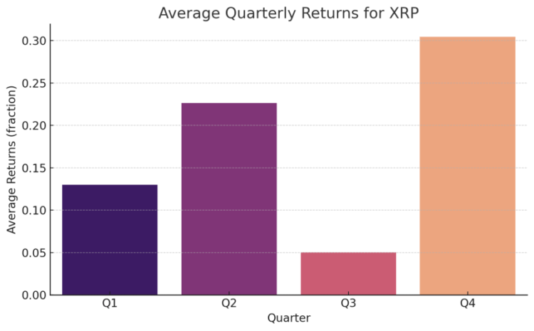 XRP Price Historical Data Suggests Substantial Q4 Rally Possible