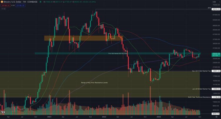 Bitcoin Keeps Climbing as $30K Target Comes into Focus, Ripple’s XRP Surges 8%