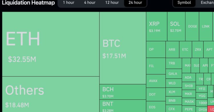 Crypto Liquidations Total Over $100M as Bitcoin (BTC), Ether (ETH) Prices Drop