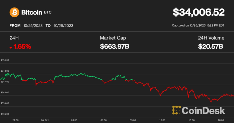 Bitcoin (BTC) Price Slips 2% as Dogecoin (DOGE), Pepecoin (PEPE) Prices Jump