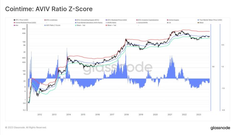 $29,700 Could Be The Next Big Level To Claim For Bitcoin, Here’s Why