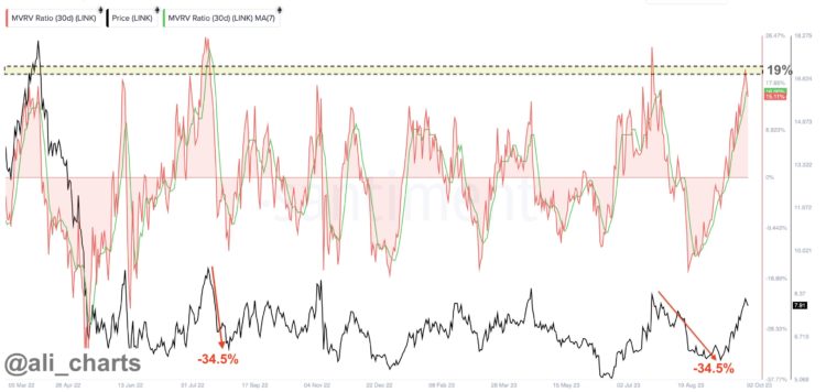 Chainlink Signal That Preceded Crashes Of 34% Is Back