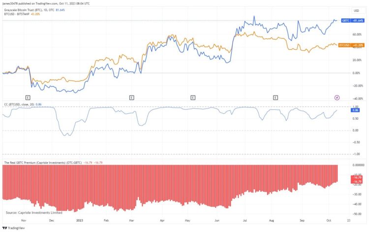 Bitcoin Could See A 50% Rise Based On This, Analyst Explains