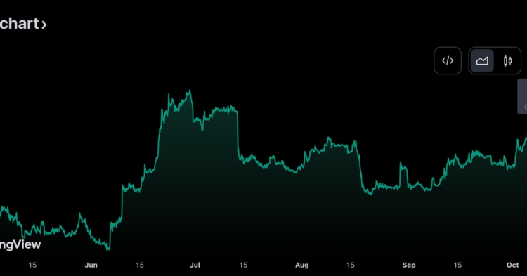 Bitcoin (BTC) Dominance Continues to Climb