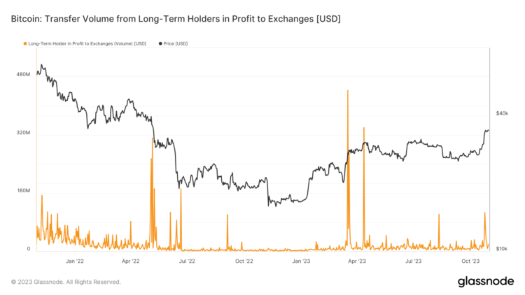 Bitcoin price surge to $35,000 triggers over $1.5B in profit-taking