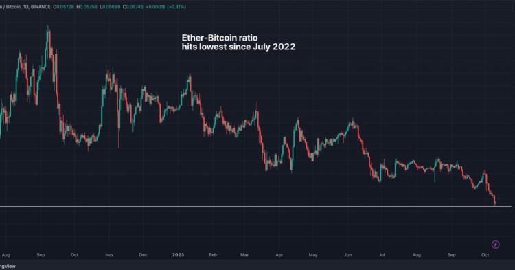 Ether-Bitcoin Ratio Drops to 15-Month Low as ETFs Fail to Uplift Sentiment