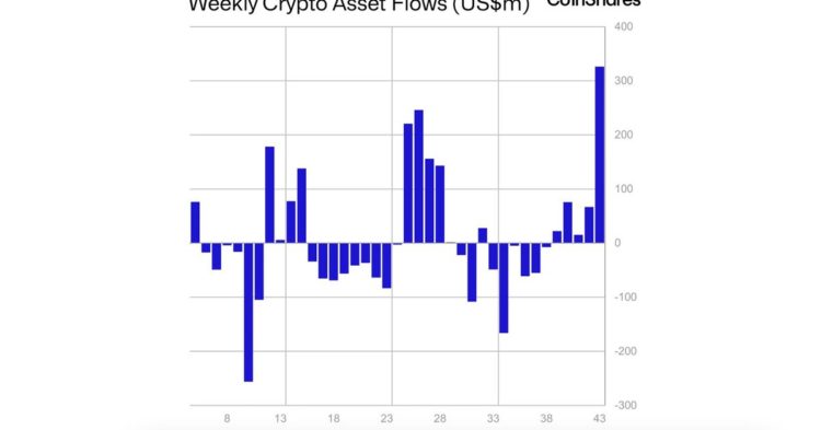 Crypto Funds See Largest Inflow in 15 Months, With Bitcoin, Solana Leading Rally: CoinShares