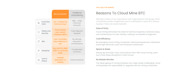 Despite Cryptocurrency Decline, Bitcoin Minetrix Surpasses $1 Million; Presale Set for Imminent Low-Cost Sellout