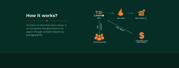 Top Telegram Crypto Casino, TG.Casino, Reveals $TGC Integration and Weekly 25% Cashback; Presale Nears $800,000 Mark