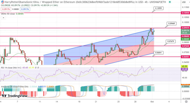 HarryPotterObamaSonic10Inu Surges 14% as Whales Target BTC Stake-To-Mine Token