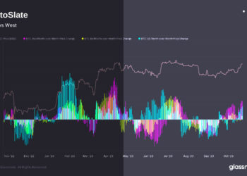 Asia leads the way as Bitcoin price sentiment turns positive in all regions