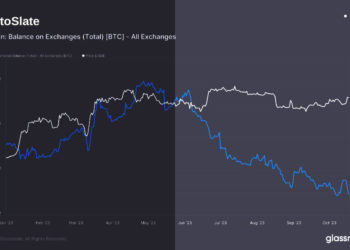 Binance leads as Bitcoin exchange outflows surge