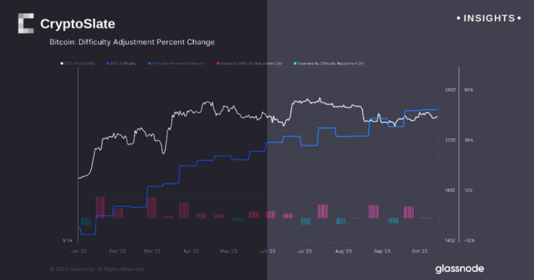 Signs of a thriving Bitcoin network: all-time high hash rate and difficulty ahead of 2024 halving