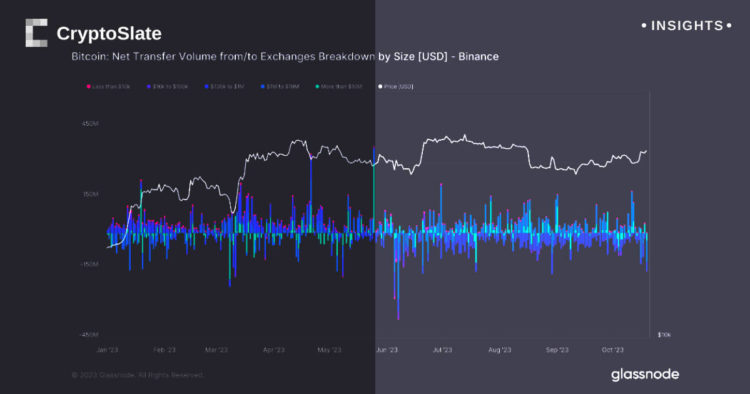 Bitcoin exchange balance plummet to year-to-date low