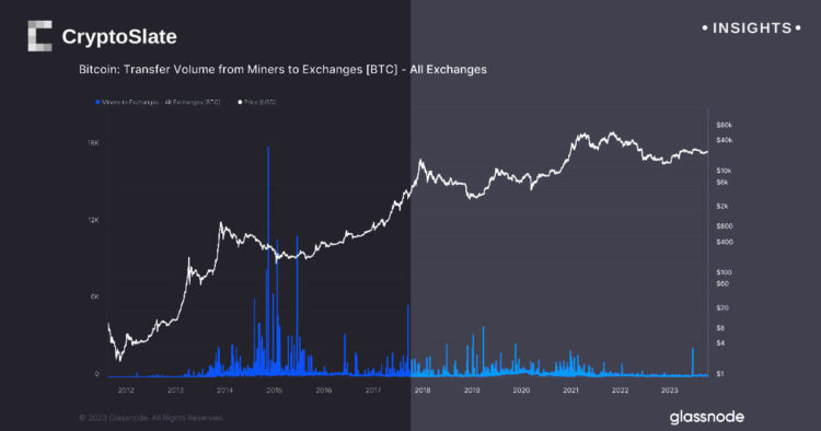 Bitcoin’s hash rate surges as 2024 halving draws near