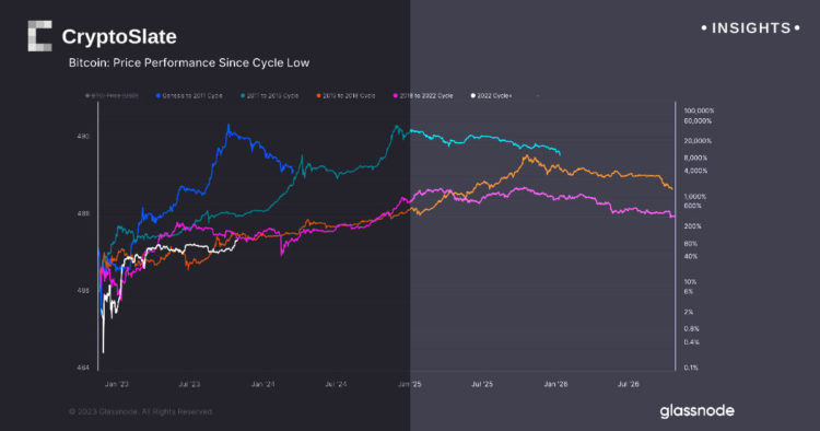 Bitcoin’s post-FTX performance in line with previous cycles