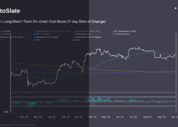 Bitcoin solidly above short-term holder cost basis reflecting strong investor confidence